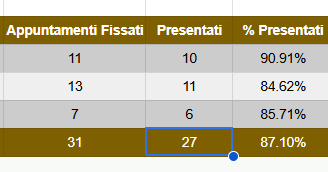 Tabella degli appuntamenti fissati e presentati